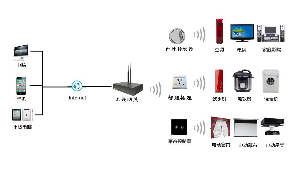 智能家居控制系統(tǒng)中語音識(shí)別應(yīng)用怎么樣